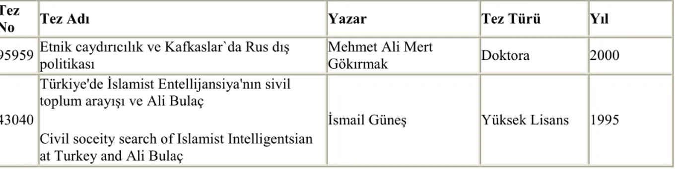 Çizelge 7: Prof. Dr. Süleyman Seyfi Ö3ün’ün Yönetmi! Oldu3u Tezler 