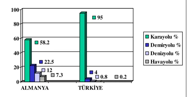 Çizelge 2:  Federal Almanya ve Türkiye’deYolcu Taşımacılığında Ulaşım Türlerini Kullanma Oranı (%)