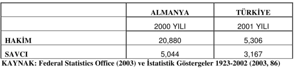 Çizelge 6:  Almanya ve Türkiye’de Hakim ve Savcı Sayısı 