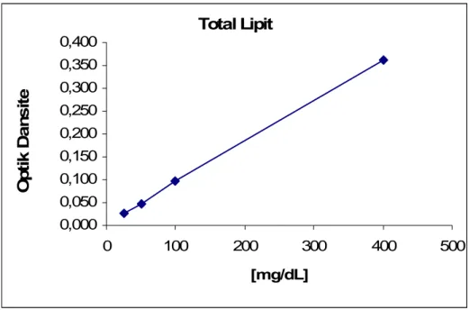 Şekil 6: Total lipit analiz kalibrasyon grafiği 