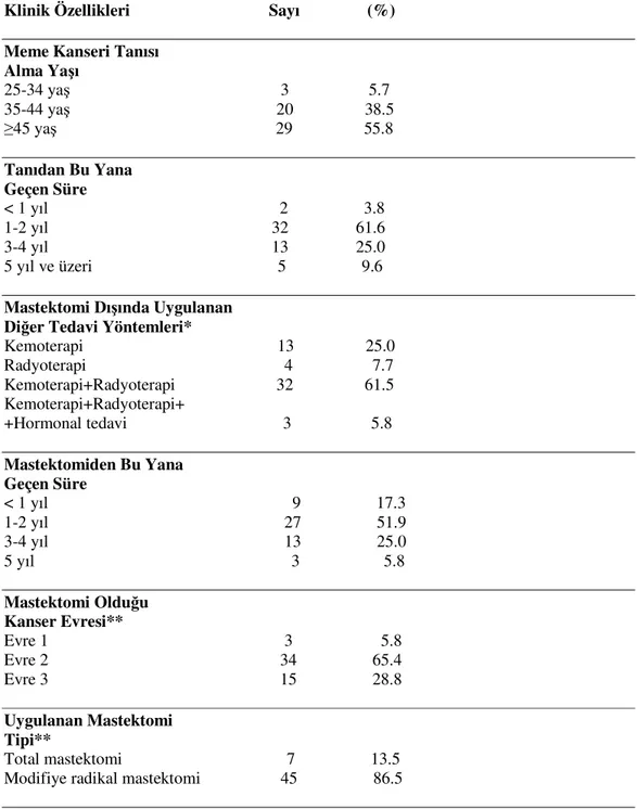 Tablo 2. Mastektomili Kadınların Klinik Özelliklerinin Dağılımı (N=52).  Klinik Özellikleri                                 Sayı                (%)       
