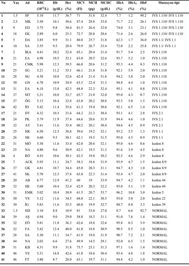 Çizelge 4.1 Olguların hematolojik bulguları ve mutasyon tipleri        No Yaş Ad RBC (10 12 /L) Hb (g/dL) Hct (%) MCV(Fl) MCH(pg) MCHC(g/dL) HbA(%) HbA 2(%) HbF(%)        Mutasyon tipi 1 1.5 SP 5.10 11.7 36.7 71 31.8 32.4 7.7 1.2 90.2 IVS 1.110/ IVS 1.110 