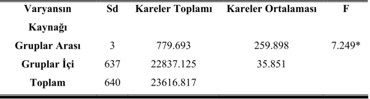 Tablo 3 Araştırma Kapsamına Alınan Öğretmenlerin Psikolojik  Etkenlere  İlişkin Görüşlerinin Çalışmakta Oldukları Okul Değişkenine Göre  Farklılık Gösterip Göstermediğine İlişkin Tek Yönlü Varyans Analizi Sonucu 