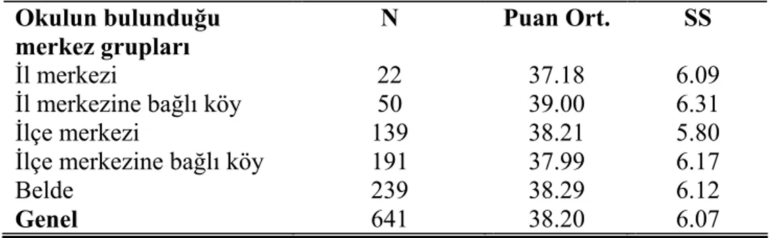 Tablo 10 Araştırma Kapsamına Alınan Öğretmenlerin Psikolojik Etkenlere  İlişkin Görüşlerinin Okulun Bulunduğu Yer Değişkenine Göre Puan 