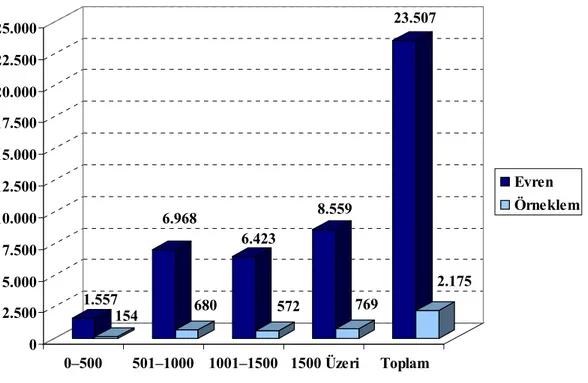 Grafik 4. Evren ve Örneklemdeki Öğrencilerin Okul Büyüklüğüne Göre Dağılımı 