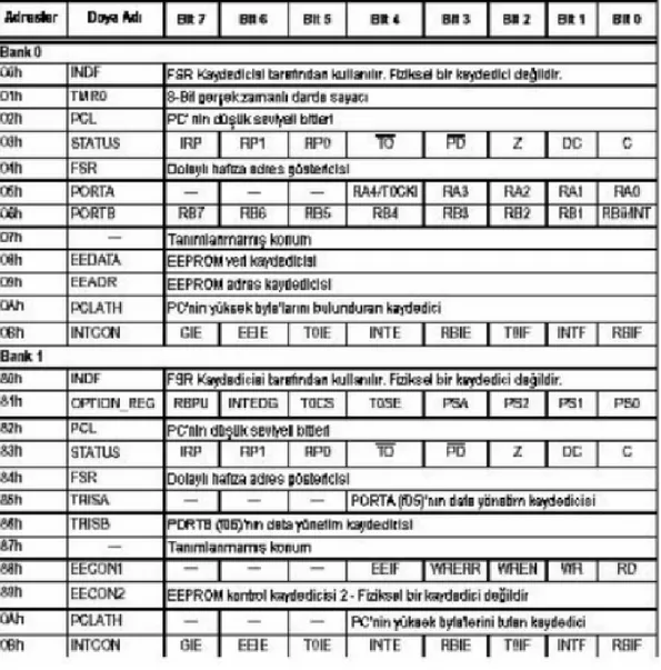 Çizelge 2.1  PIC16F84’ ün kaydedici dosyaları  