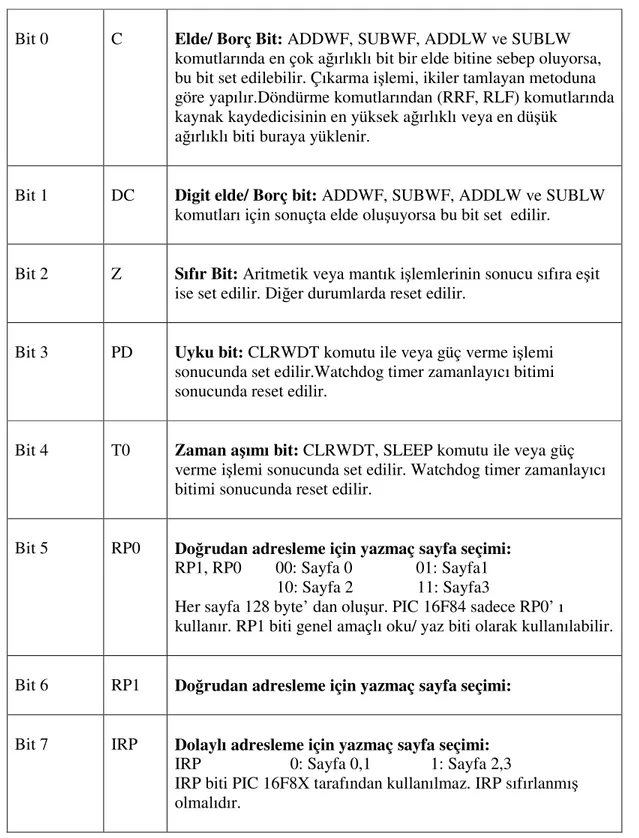 Çizelge 2.3 Durum ( Status ) kaydedicisi 