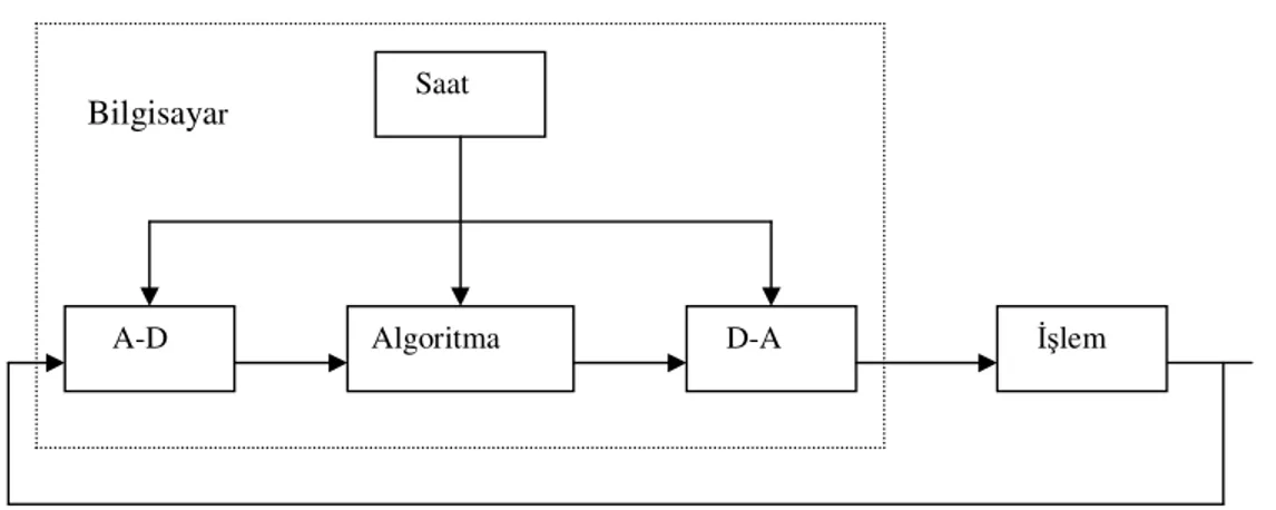 Şekil 5.1 Bilgisayar kontrollü sistemin şematik diyagramı 