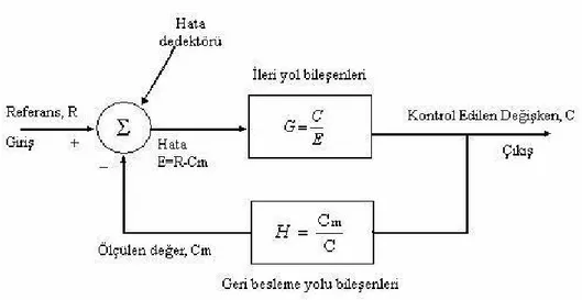 Şekil  5.4’  de  negatif  geri  beslemenin  yapıldığı  kapalı  döngü  kontrol  sisteminin  blok  diyagramı  görülmektedir