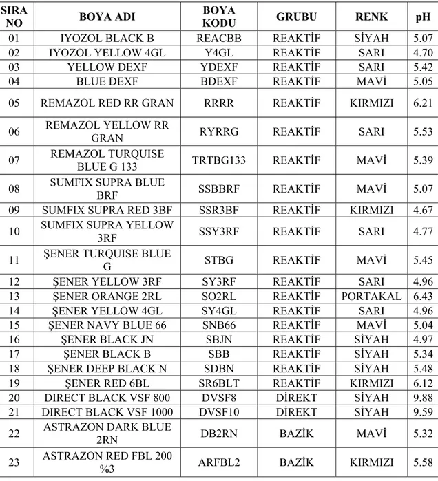 Çizelge 4.2. Çalışmada kullanılan boyaların pH’ları (1000 mg/L).  SIRA 