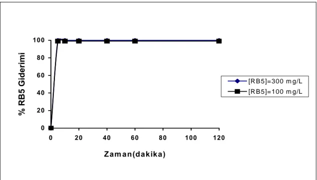 Şekil 4.1. Boyarmadde derişiminin RB5 giderimine etkisi        [H 2 O 2 ]=150 mg/l,  [Fe 2+ ]=10 mg/l,  pH=3 