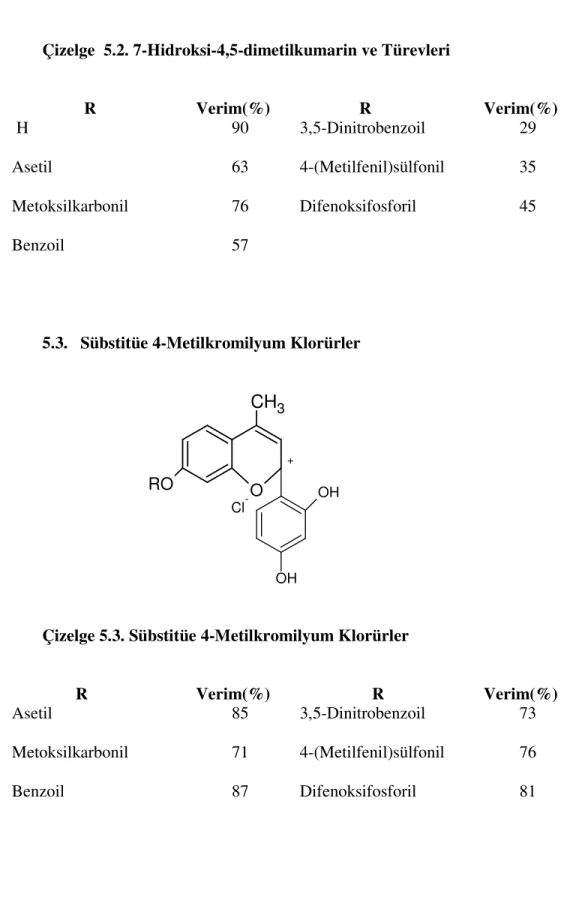 Çizelge  5.2. 7-Hidroksi-4,5-dimetilkumarin ve Türevleri                                 R        Verim(%)                                R        Verim(%)   H  90  3,5-Dinitrobenzoil    29  Asetil  63  4-(Metilfenil)sülfonil  35  Metoksilkarbonil   76  Di