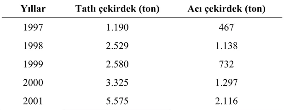 Çizelge 2. 6. Malatya ili tatlı ve acı kayısı çekirdeği ihracatı [71] 