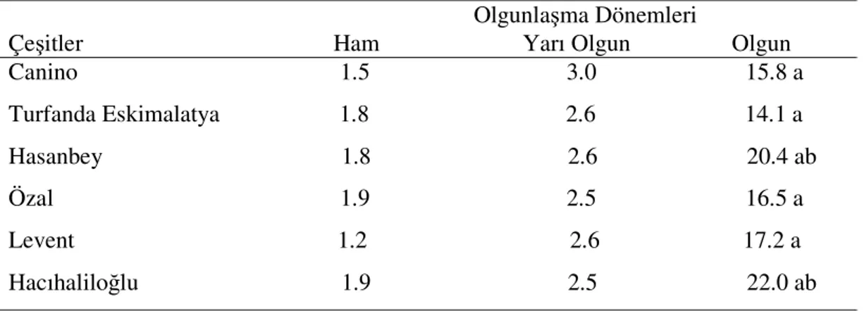 Çizelge 4.1. Kayısı meyvelerinin farklı olgunluk dönemlerindeki SÇKM içerikleri (%)                                                                                Olgunlaşma Dönemleri  