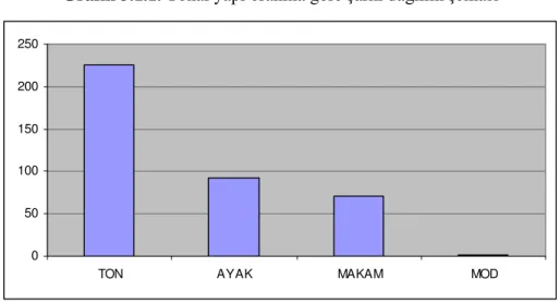 Grafik 3.1.1. Tonal yapı oranına göre şarkı dağılım şeması  0 50100150200250