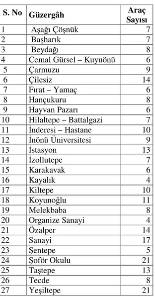 Çizelge 7: Malatya Kenti Minibüs Güzergâhları 