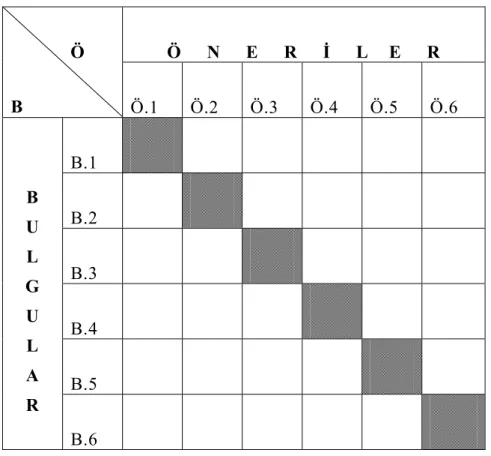 Çizelge 1: Bulgular ve Öneriler Çizelgesi 