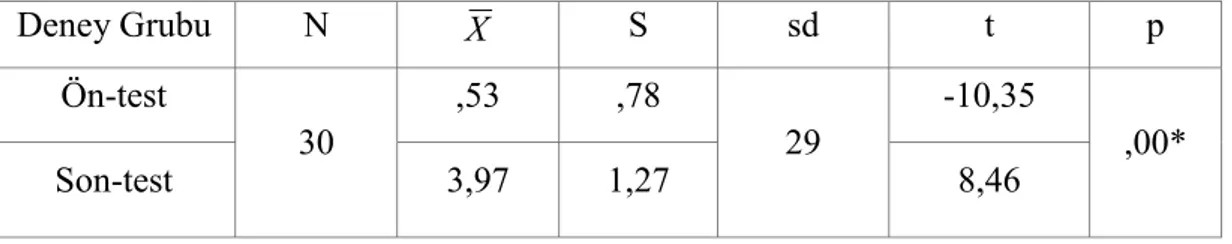 Tablo  6’da  deney  grubu  öğrencilerinin  ön-test  ortalamaları  3,20  ( X =  3,20)  ve  standart sapmaları 1,56 (S= 1,56), son-test ortalamaları 9,50 ( X = 9,50) ve  standart  sapmaları  1,59  (S=  1,59)  olarak  belirlenmiştir
