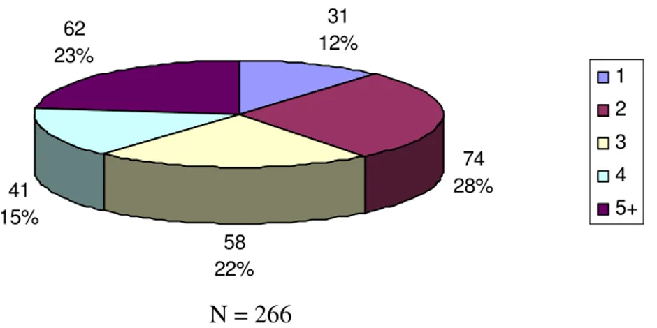Grafik 6. Öğrencilerin  Kardeş Sayılarına  Göre Frekans ve Yüzde Dağılımları.  Toplam : 266 Kişi 31 12% 74 28%5822%4115%6223% 1234 5+
