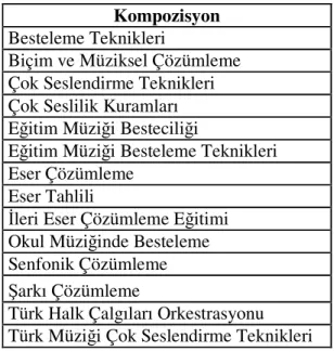 Tablo 7: Müzik ve Teknoloji Alanına İlişkin Dersler  Müzik ve Teknoloji 