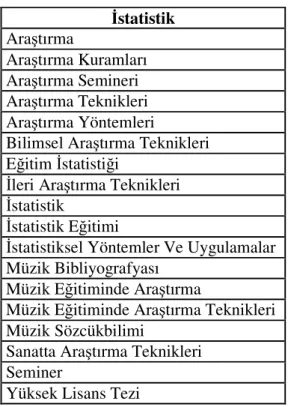 Tablo 10: İstatistik Alanına İlişkin Dersler  İstatistik  Araştırma  Araştırma Kuramları  Araştırma Semineri  Araştırma Teknikleri  Araştırma Yöntemleri 