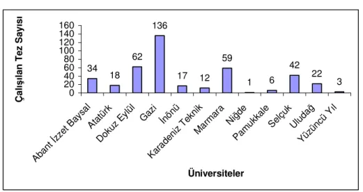 Grafik 1: Üniversitelerde Çalışılan Toplam Tez Sayısı 