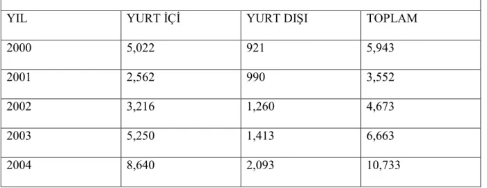 Tablo 7: Türkiye’de factoring ciro dağılımı 