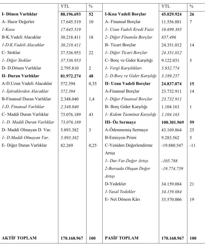 TABLO 8:ABC İşletmesinin Factoring İşleminden Önceki Bilançosu 