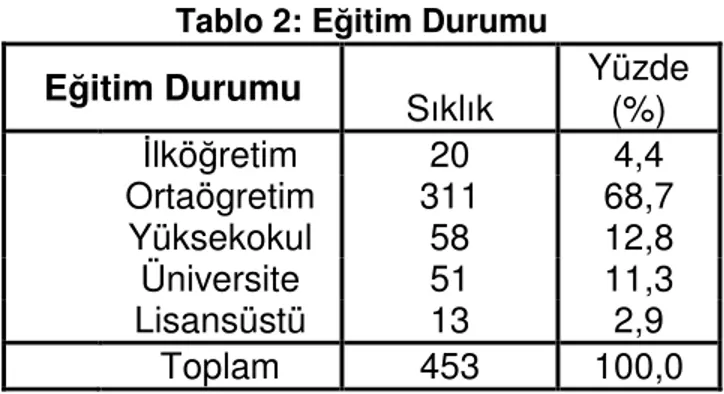 Tablo 2: Eğitim Durumu 