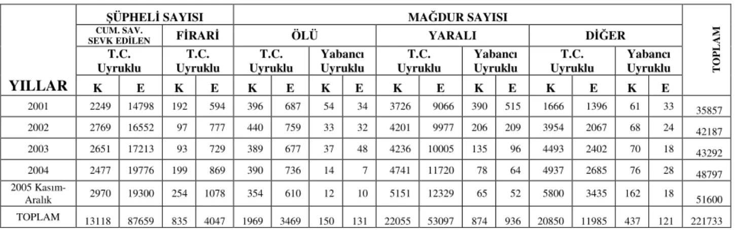 Çizelge 21: Türkiye Geneli 2001–2005 Yılları ‘Kişiye Karşı İşlenen Suçlar’   Güvenlik Birimine Gelen 0–18 Yaş Arası Çocuklar  