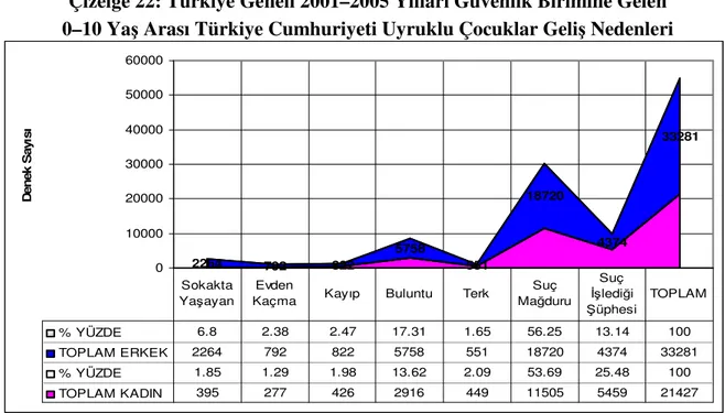 Çizelge 22: Türkiye Geneli 2001–2005 Yılları Güvenlik Birimine Gelen    0–10 Yaş Arası Türkiye Cumhuriyeti Uyruklu Çocuklar Geliş Nedenleri 