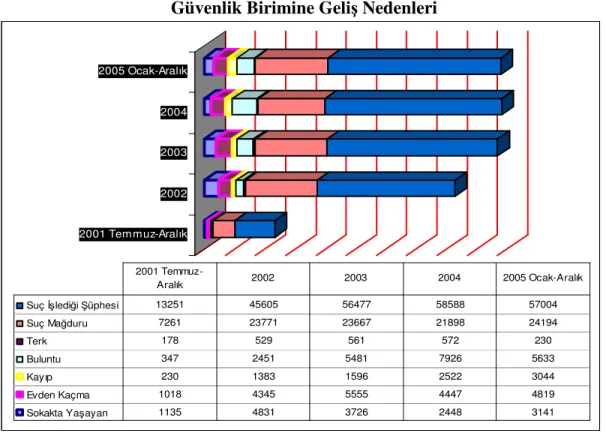 Çizelge 24: 2001–2005 Yılları 0-18 Yaş Türkiye Cumhuriyeti Uyruklu Çocukların  Güvenlik Birimine Geliş Nedenleri 