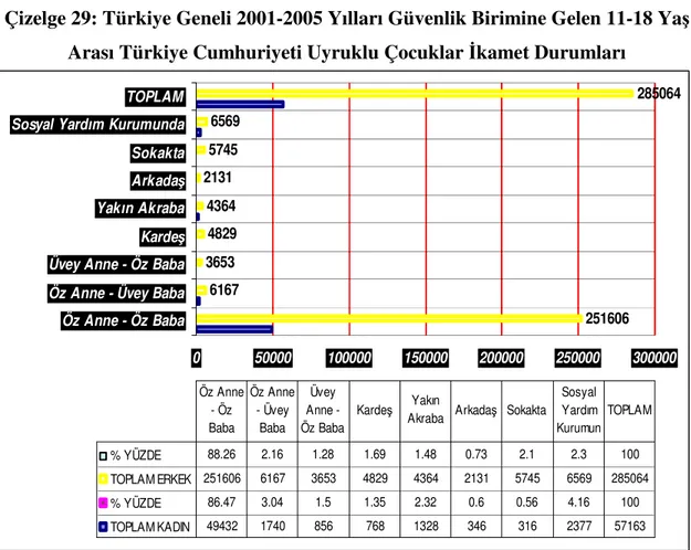 Çizelge 29: Türkiye Geneli 2001-2005 Yılları Güvenlik Birimine Gelen 11-18 Yaş  Arası Türkiye Cumhuriyeti Uyruklu Çocuklar İkamet Durumları 