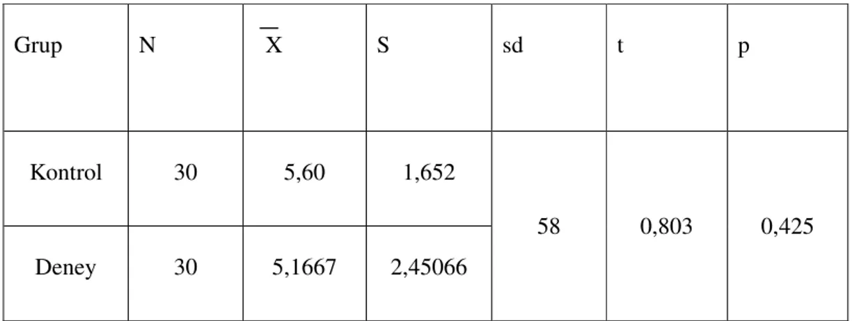Tablo 8. Deney ve Kontrol gruplarının öntest sonuçlarına göre karsılastırılması  Grup  N    X  S  sd  t  p  Kontrol  30  5,60  1,652  Deney  30  5,1667  2,45066  58  0,803  0,425  p &gt; 0,05  