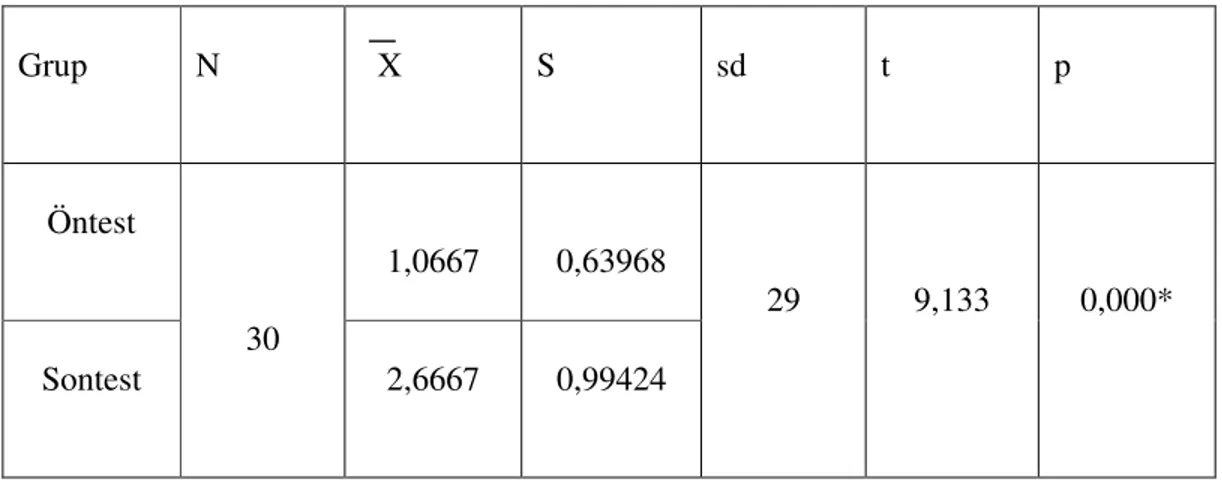 Tablo  11’de  araştırma  kapsamına  alınan  kontrol  grubundaki  öğrencilerin  bilişsel  alanın  kavrama  düzeyi  bakımından  (  20  soru  üzerinden  )  öntest  ortalamalarının  0,86  (  X=0,86),  son  test  ortalamalarının  2,50(X=2,50)  ve  öntest  stand