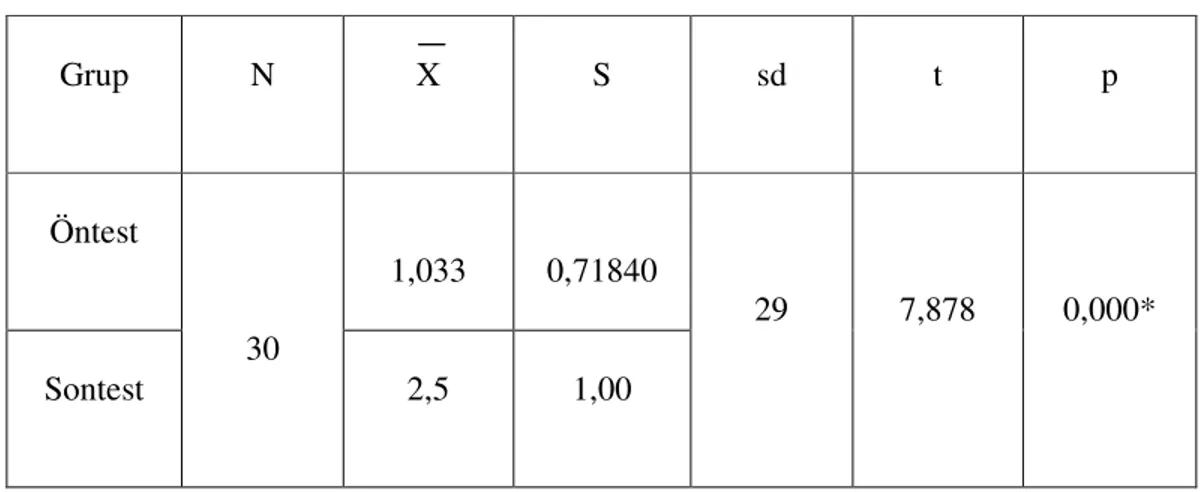Tablo  12’de  araştırma  kapsamına  alınan  kontrol  grubundaki  öğrencilerin  bilişsel  alanın  uygulama  düzeyi  bakımından  (  20  soru  üzerinden  )öntest  ortalamalarının  1,0667  (  X=1,0667),  son  test  ortalamalarının  2,6667(X=2,6667)  ve  öntest