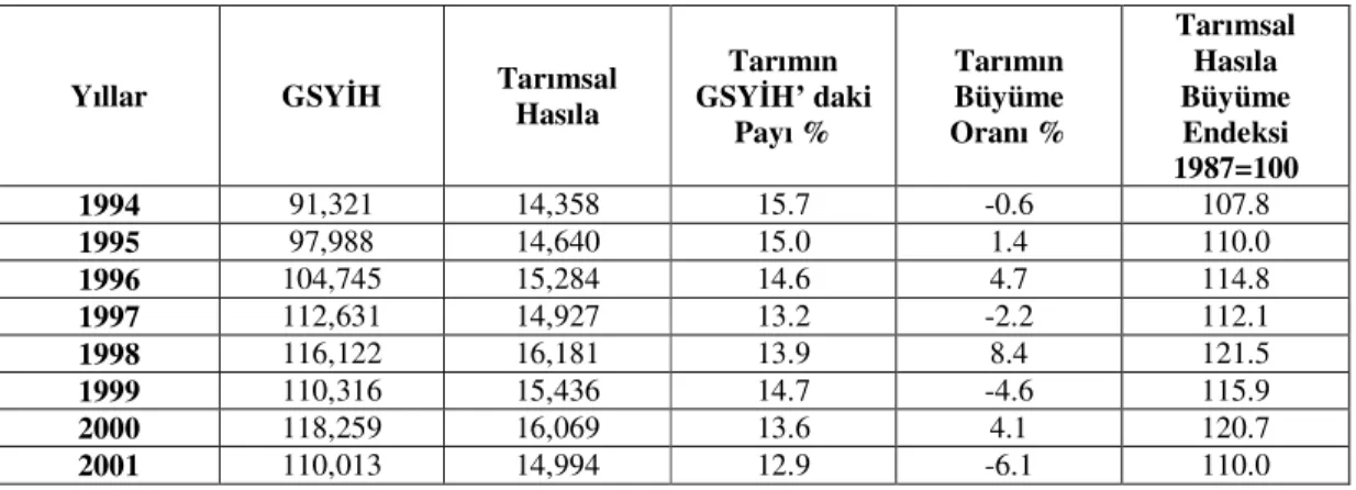 Tablo  48 yardımıyla  tarımsal  hasılanın  dönem  boyunca  istikrarsız  bir  seyir  izlediği  görülmektedir