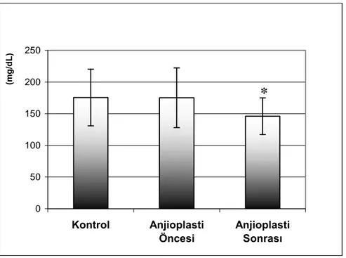 Grafik 1. Kontrol grubu ve anjioplasti yapılan hastaların Total Kolesterol düzeylerinin 