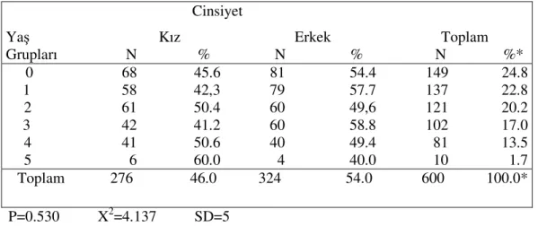 Tablo 4: Araştırma Kapsamına Giren Çocukların Cinsiyet ve Yaş Gruplarına Göre                     Dağılımı 