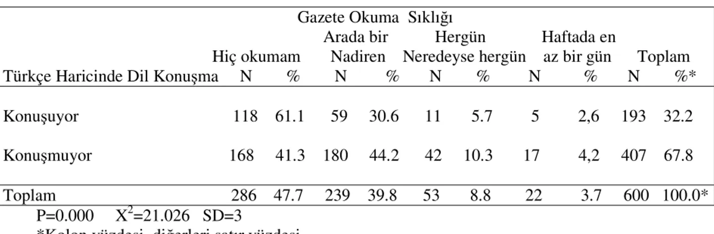 Tablo 9: Araştırma Kapsamına Giren Çocukların Annelerinin Türkçeden Başka Dil   