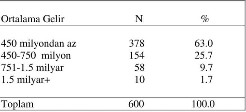 Tablo 13: Araştırma Kapsamına Giren Çocukların Aylık                   Ortalama Aile Gelirlerinin  Dağılımı 