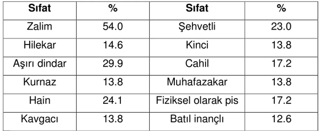 Çizelge 1 : Türklerin Betimlemeleri Anketi (1932) 