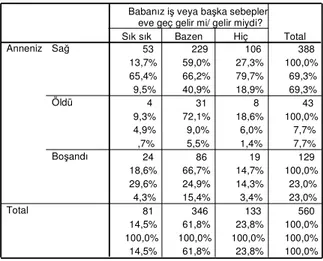 Tablo 6: İşten geç gelme ile boşanma arasındaki ilişki