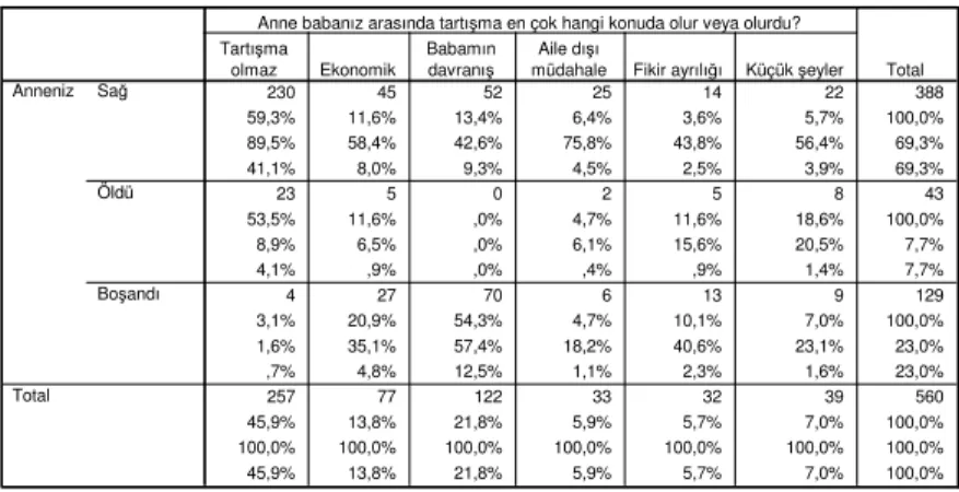 Tablo 9: Ekonomik problem ile boşanma arasındaki ilişki 230 45 52 25 14 22 388 59,3% 11,6% 13,4% 6,4% 3,6% 5,7% 100,0% 89,5% 58,4% 42,6% 75,8% 43,8% 56,4% 69,3% 41,1% 8,0% 9,3% 4,5% 2,5% 3,9% 69,3% 23 5 0 2 5 8 43 53,5% 11,6% ,0% 4,7% 11,6% 18,6% 100,0% 8,