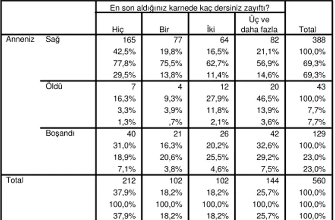 Tablo 12: Ailenin parçalanması ile çocuğun eğitimdeki başarısızlığı arasındaki ilişki                                                                                                     165 77 64 82 388 42,5% 19,8% 16,5% 21,1% 100,0% 77,8% 75,5% 62,7% 56,9