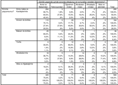 Tablo 2:  Ailenin parçalanması ile sosyalleşme arasındaki ilişki                                               254 5 11 7 2 1 280 90,7% 1,8% 3,9% 2,5% ,7% ,4% 100,0% 60,5% 27,8% 15,5% 19,4% 25,0% 14,3% 50,0% 45,4% ,9% 2,0% 1,3% ,4% ,2% 50,0% 115 5 29 11 4 