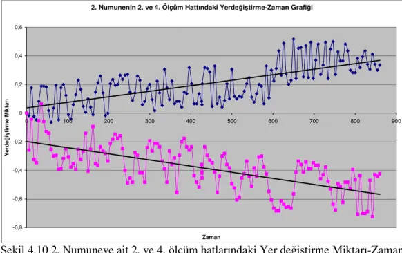 Şekil 4.10 2. Numuneye ait 2. ve 4. ölçüm hatlarındaki Yer değiştirme Miktarı-Zaman  grafiği 