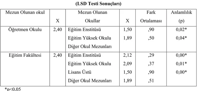 Tablo Tablo 21’de de görüldüğü gibi, Öğretmenlerin en son mezun oldukları okula göre, Fen  Bilgisi öğretimi için okullarındaki araç-gereçlerin ihtiyaçlarını karşılama konusundaki görüşleri  arasında 0,05 manidarlık düzeyinde anlamlı bir farklılık olduğu gö