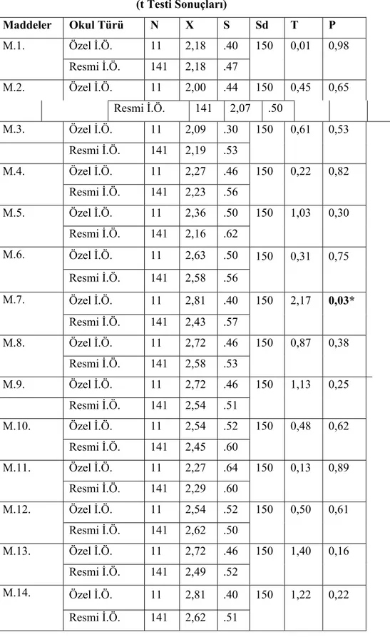 TABLO  23  (t Testi Sonuçları)  Maddeler Okul  Türü  N  X  S  Sd  T  P  Özel İ.Ö. 11  2,18  .40 M.1