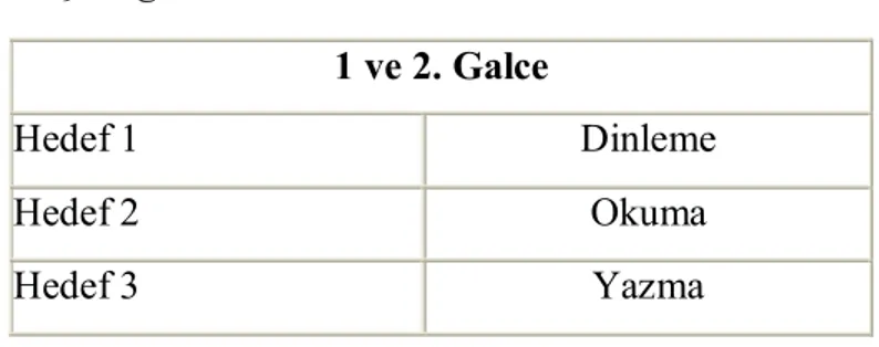 Çizelge 15:Galler’deki Galce Dersinin Hedefleri 1 ve 2. Galce